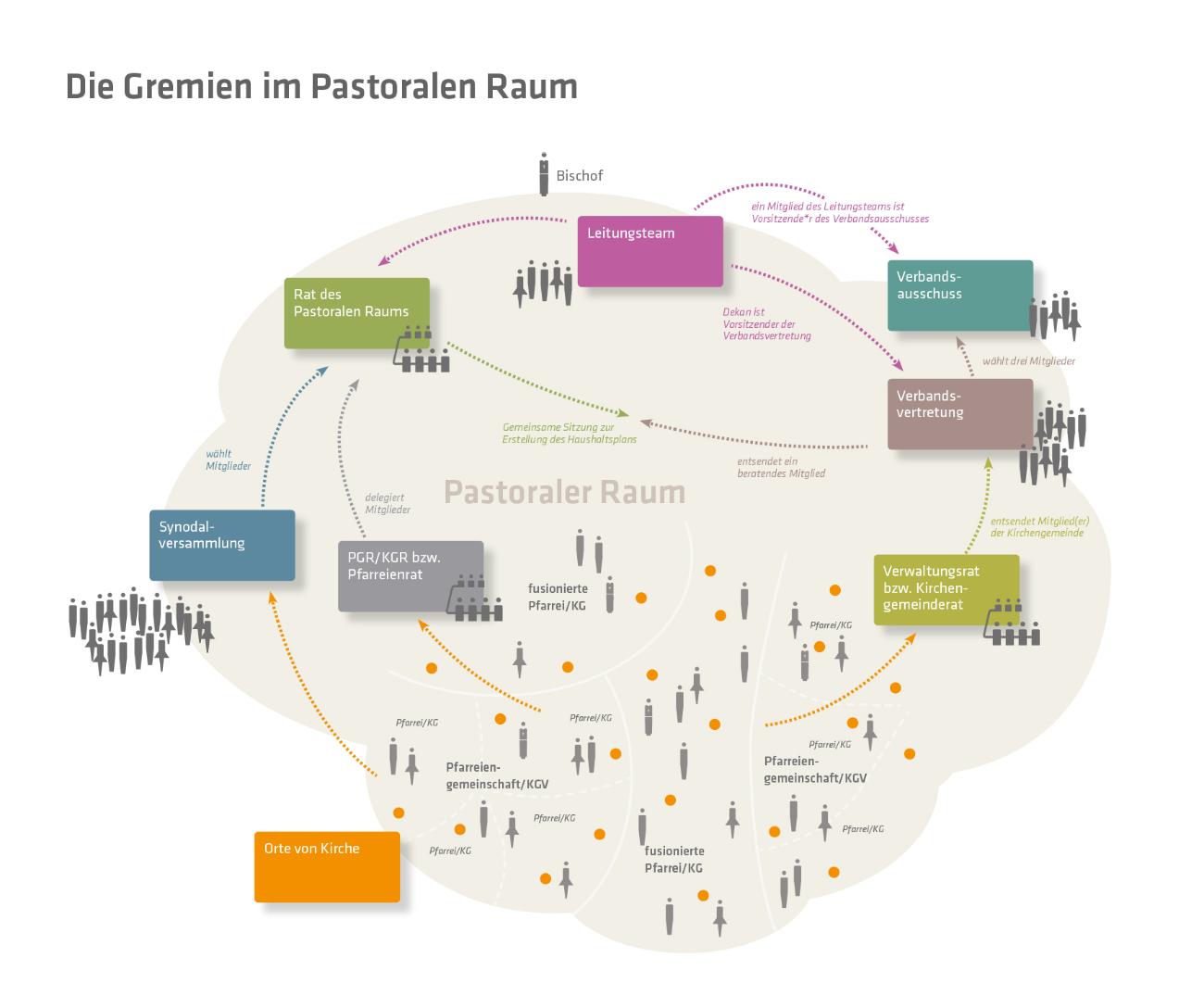 gremien_im_pastoralen_raum